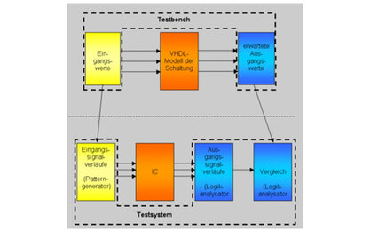 Schematische Darstellung der Verifikation eines ICs.