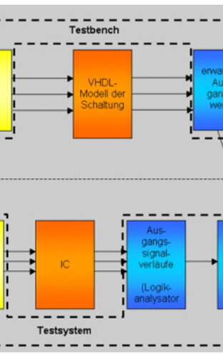 Schematische Darstellung der Verifikation eines ICs.