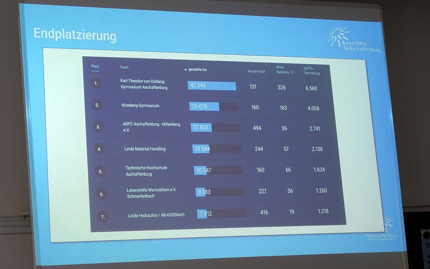 Tabelle mit Wörtern und Zahlen auf einem blauen Hintergrund